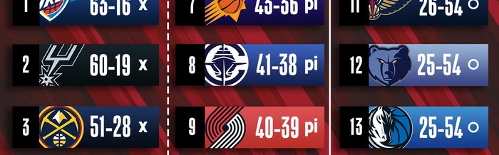 九游游戏平台-8日常规赛排名观察：森林狼锁定季后赛 火箭战绩追平湖人|西部|附加赛|太阳|季后赛附加赛|明尼苏达森林狼队_新浪体育_新浪新闻